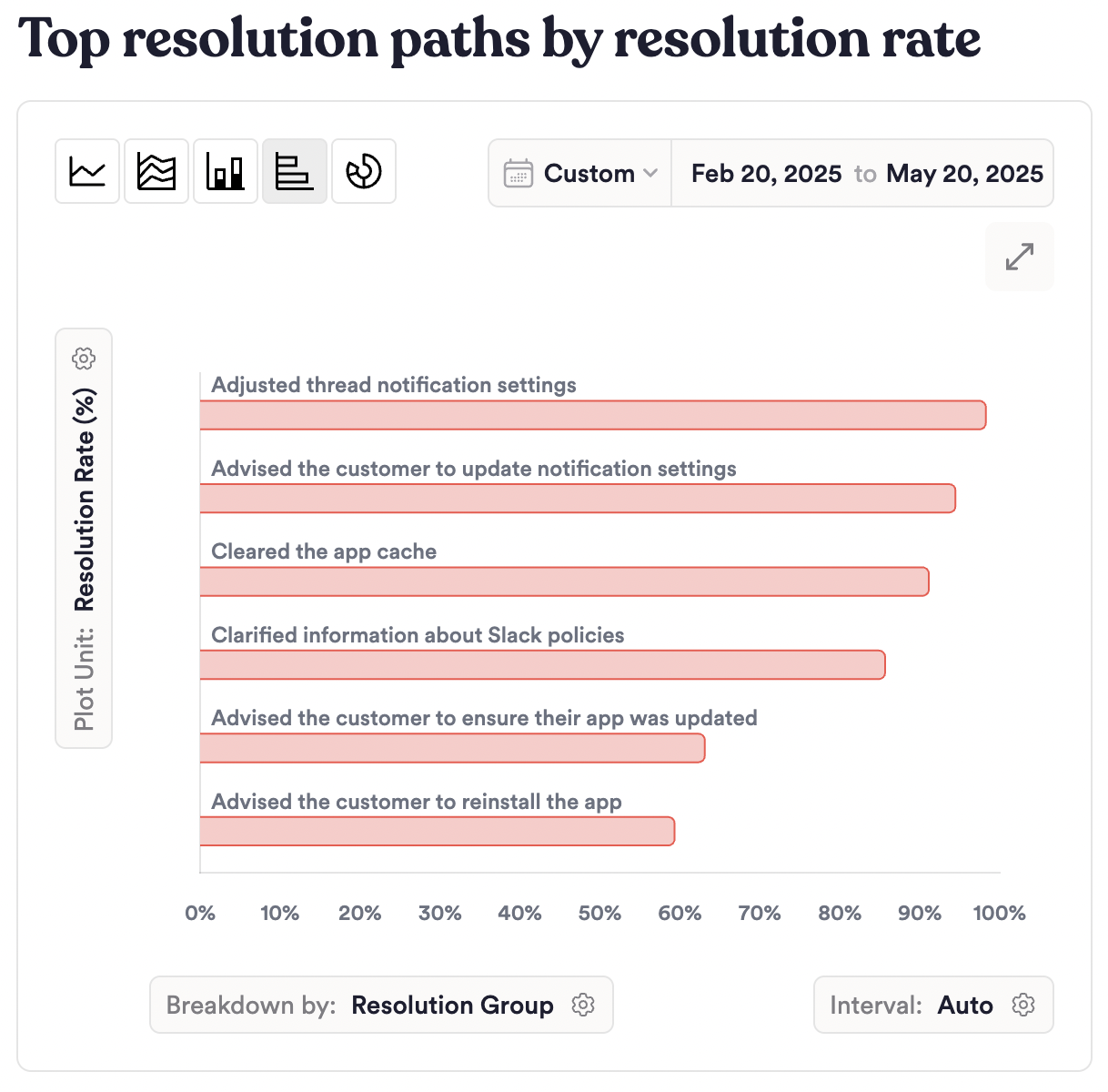 Resolution rate